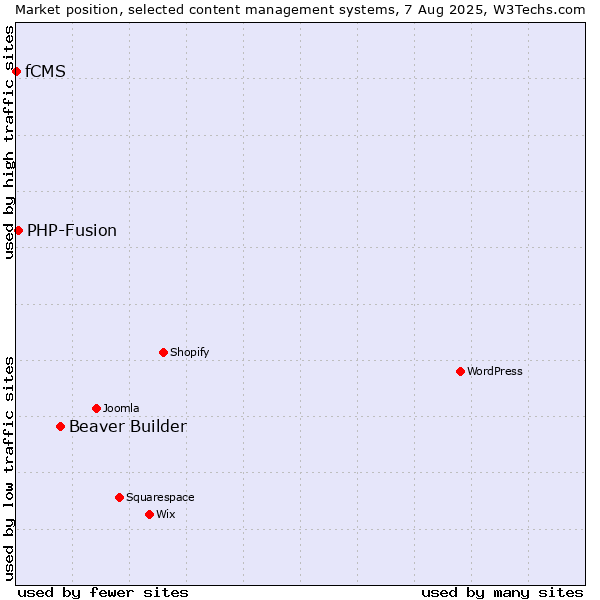 Market position of Beaver Builder vs. PHP-Fusion vs. fCMS