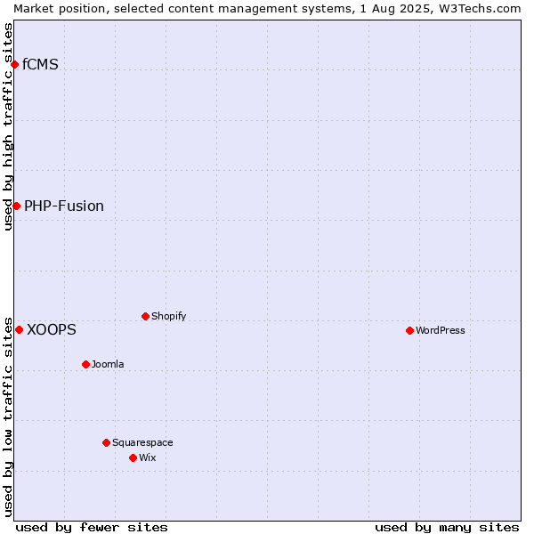 Market position of XOOPS vs. PHP-Fusion vs. fCMS