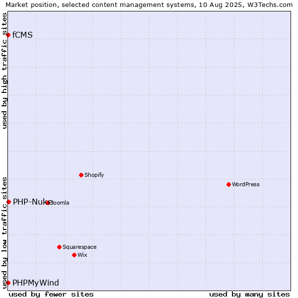Market position of PHP-Nuke vs. PHPMyWind vs. fCMS