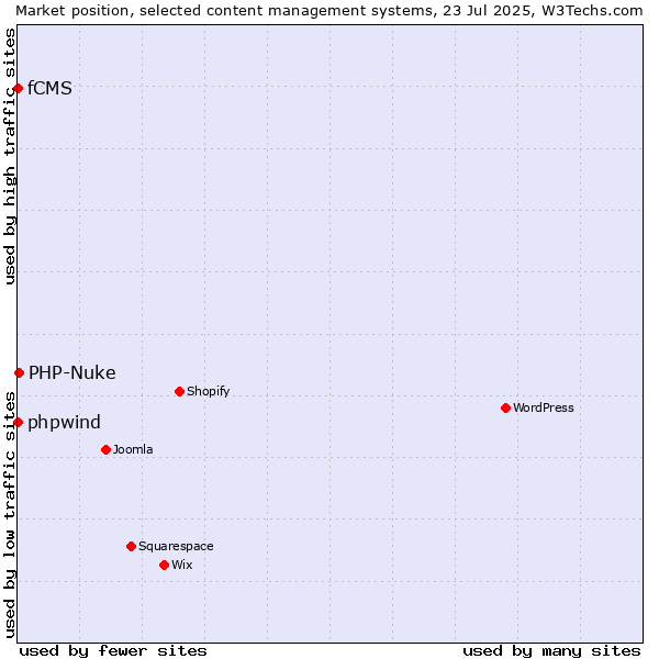 Market position of PHP-Nuke vs. phpwind vs. fCMS