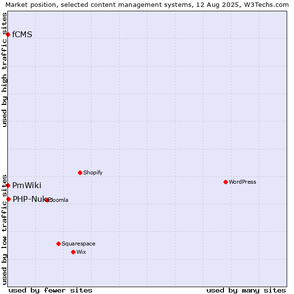 Market position of PHP-Nuke vs. PmWiki vs. fCMS