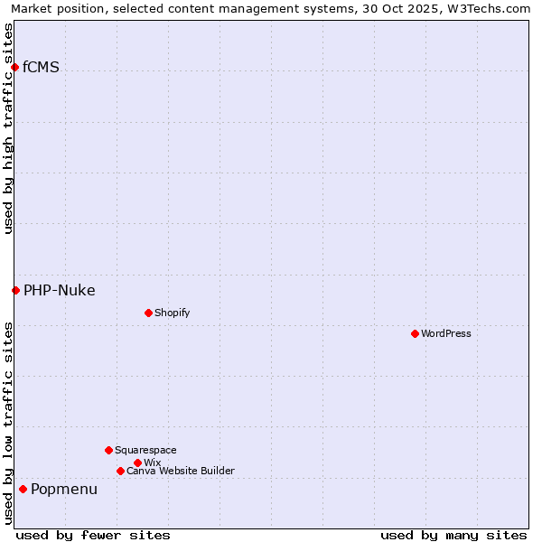 Market position of Popmenu vs. PHP-Nuke vs. fCMS