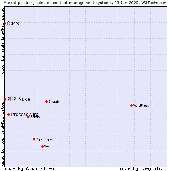 Market position of ProcessWire vs. PHP-Nuke vs. fCMS