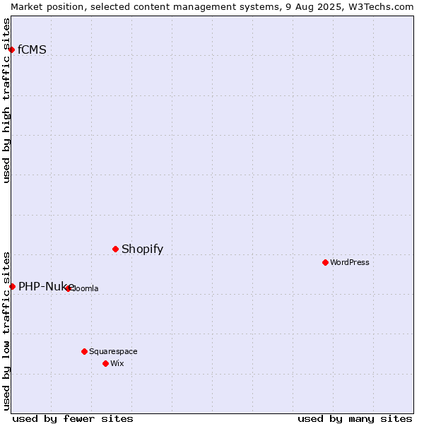 Market position of Shopify vs. PHP-Nuke vs. fCMS