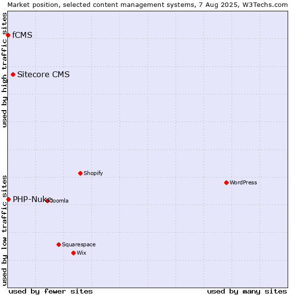 Market position of Sitecore CMS vs. PHP-Nuke vs. fCMS
