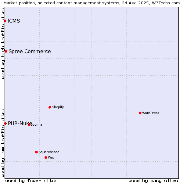 Market position of Spree Commerce vs. PHP-Nuke vs. fCMS