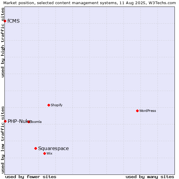 Market position of Squarespace vs. PHP-Nuke vs. fCMS