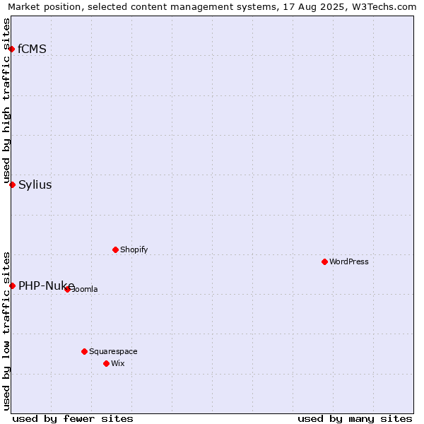 Market position of Sylius vs. PHP-Nuke vs. fCMS