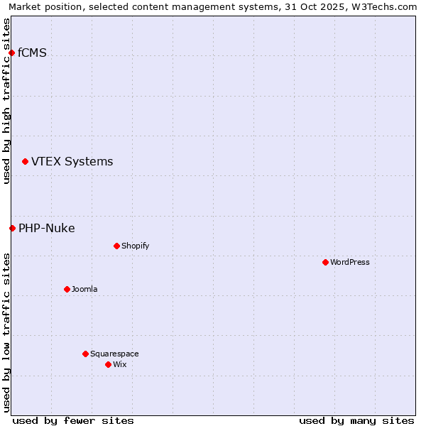 Market position of VTEX Systems vs. PHP-Nuke vs. fCMS