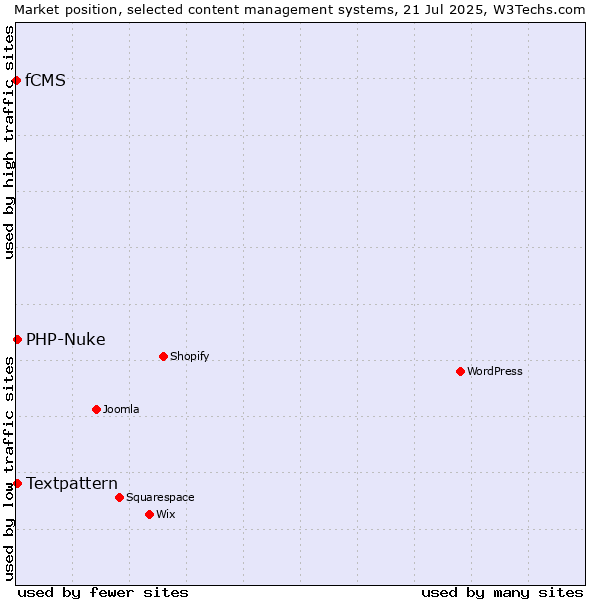 Market position of Textpattern vs. PHP-Nuke vs. fCMS