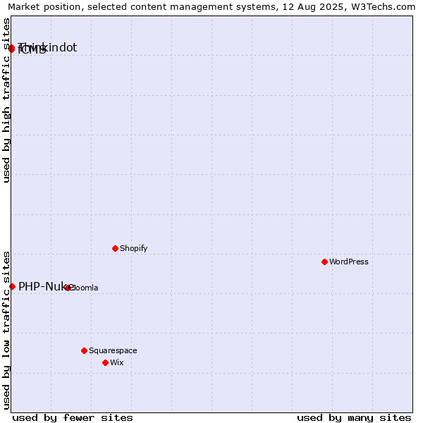 Market position of PHP-Nuke vs. Thinkindot vs. fCMS