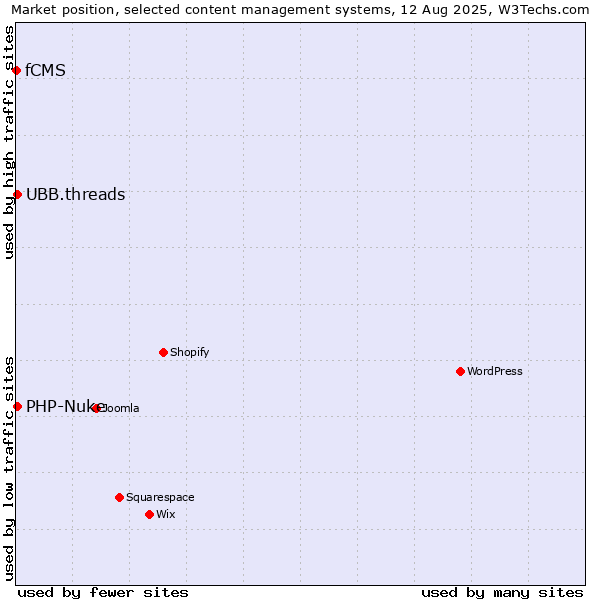 Market position of PHP-Nuke vs. UBB.threads vs. fCMS