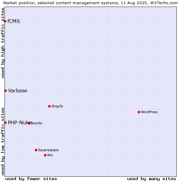 Market position of Varbase vs. PHP-Nuke vs. fCMS