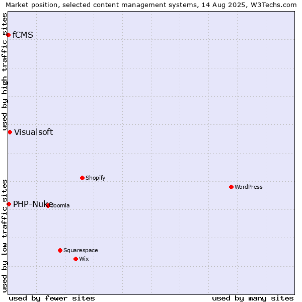 Market position of Visualsoft vs. PHP-Nuke vs. fCMS