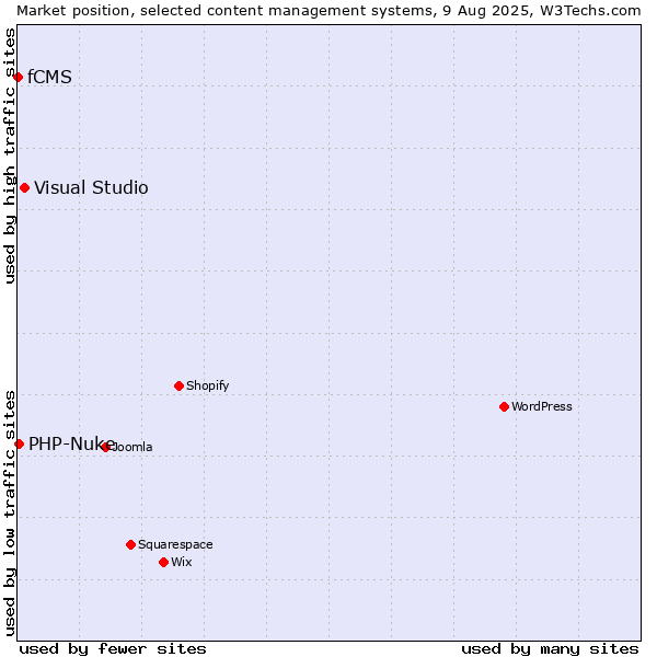 Market position of Visual Studio vs. PHP-Nuke vs. fCMS
