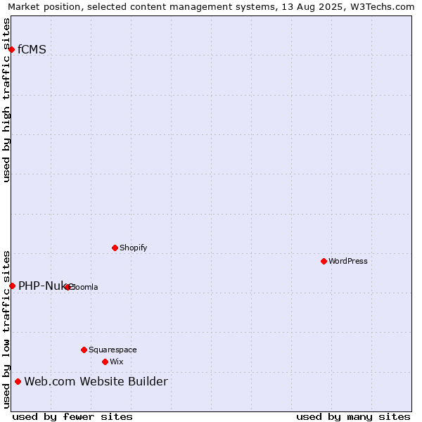 Market position of Web.com Website Builder vs. PHP-Nuke vs. fCMS