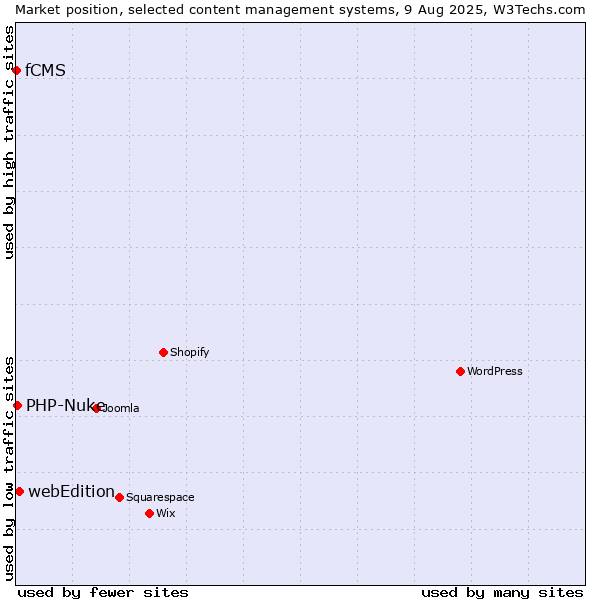 Market position of webEdition vs. PHP-Nuke vs. fCMS