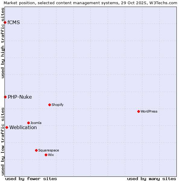 Market position of Weblication vs. PHP-Nuke vs. fCMS
