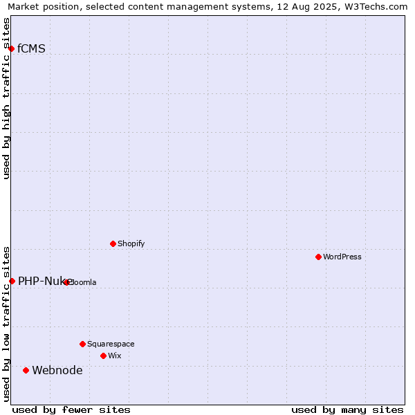 Market position of Webnode vs. PHP-Nuke vs. fCMS