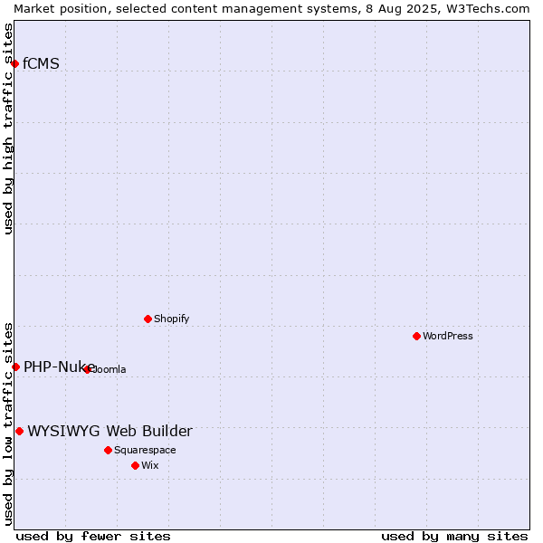 Market position of WYSIWYG Web Builder vs. PHP-Nuke vs. fCMS