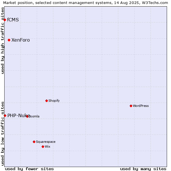 Market position of XenForo vs. PHP-Nuke vs. fCMS