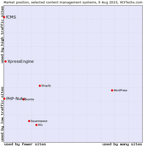 Market position of XpressEngine vs. PHP-Nuke vs. fCMS