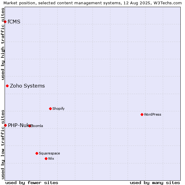 Market position of Zoho Systems vs. PHP-Nuke vs. fCMS