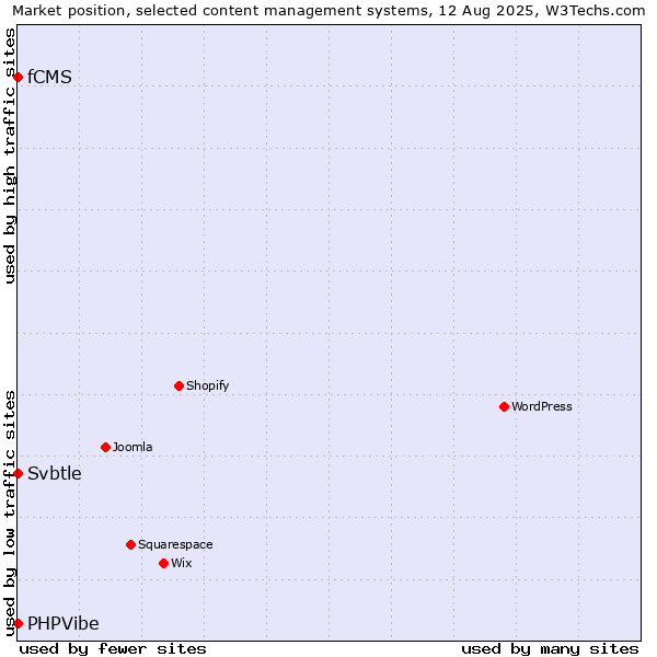 Market position of Svbtle vs. fCMS vs. PHPVibe