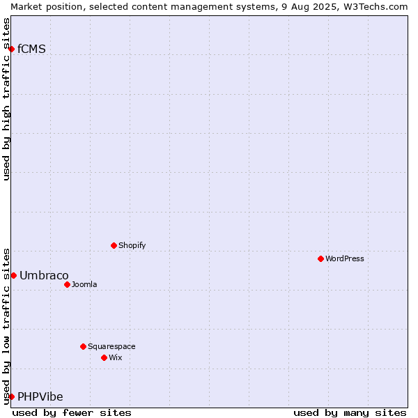 Market position of Umbraco vs. fCMS vs. PHPVibe