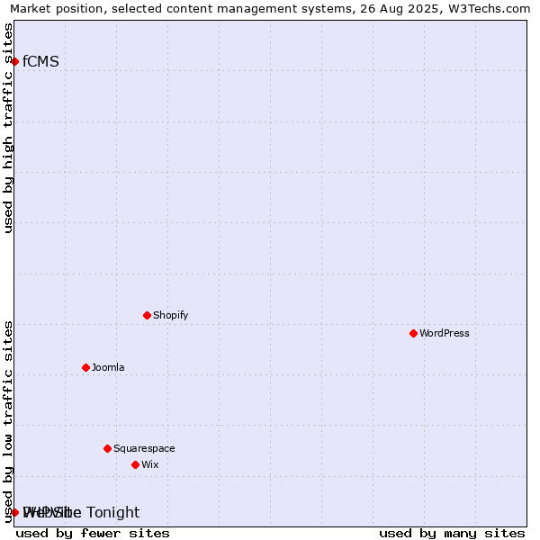 Market position of fCMS vs. PHPVibe vs. WebSite Tonight
