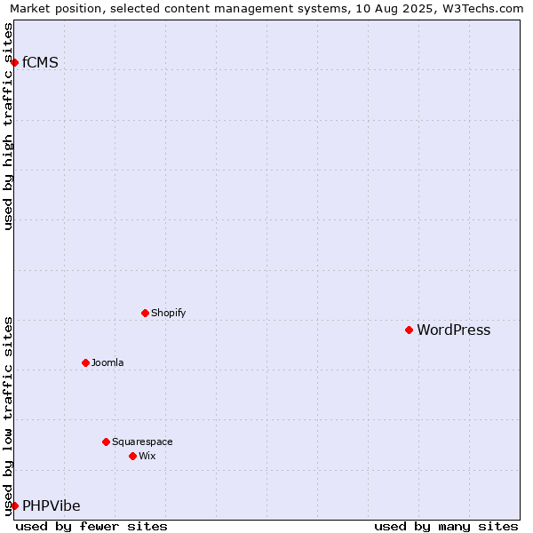 Market position of WordPress vs. fCMS vs. PHPVibe