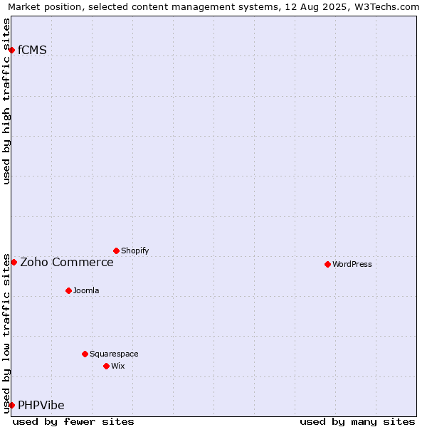 Market position of Zoho Commerce vs. fCMS vs. PHPVibe