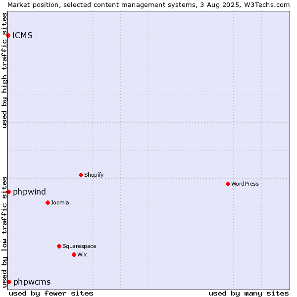 Market position of phpwcms vs. phpwind vs. fCMS