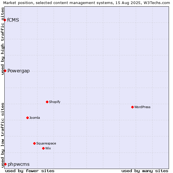 Market position of phpwcms vs. Powergap vs. fCMS