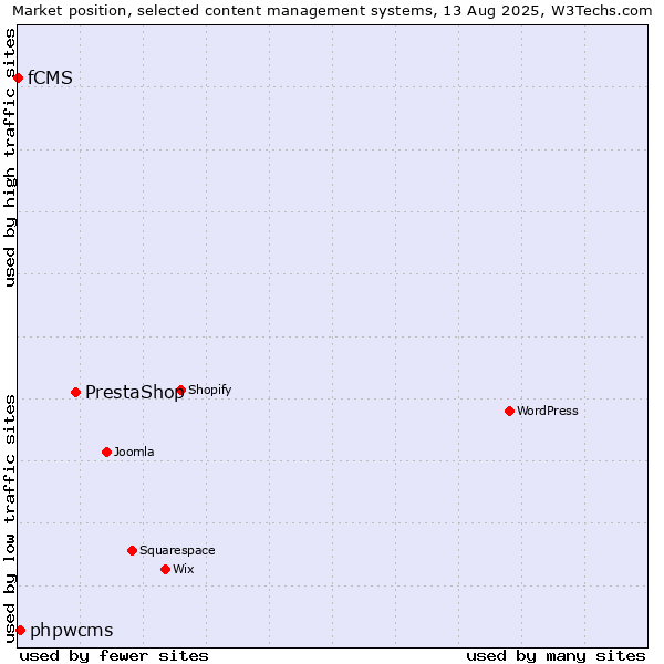 Market position of PrestaShop vs. phpwcms vs. fCMS