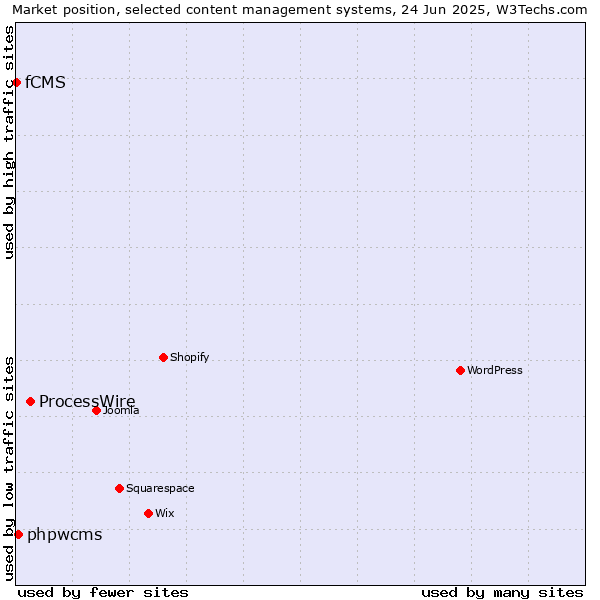 Market position of ProcessWire vs. phpwcms vs. fCMS