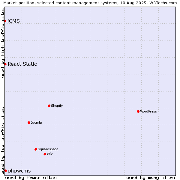 Market position of phpwcms vs. React Static vs. fCMS
