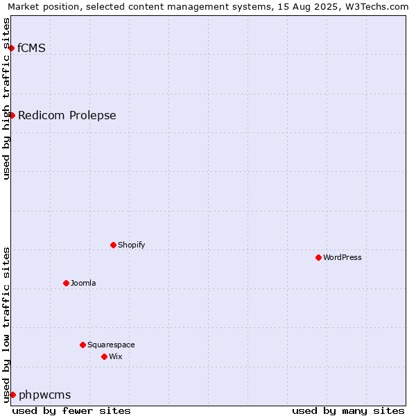 Market position of phpwcms vs. Redicom Prolepse vs. fCMS