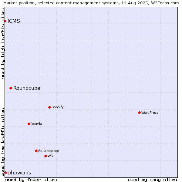 Market position of Roundcube vs. phpwcms vs. fCMS