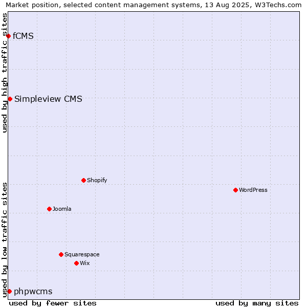 Market position of Simpleview CMS vs. phpwcms vs. fCMS