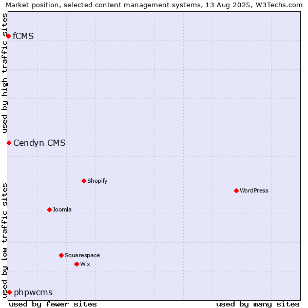 Market position of phpwcms vs. Cendyn CMS vs. fCMS