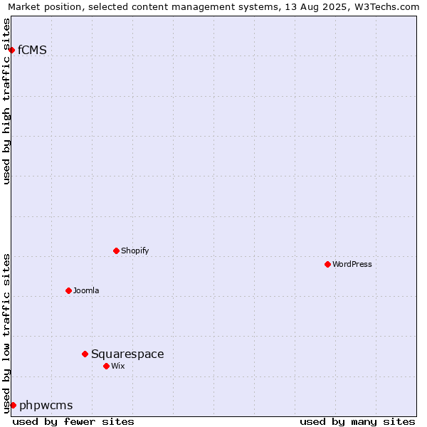 Market position of Squarespace vs. phpwcms vs. fCMS