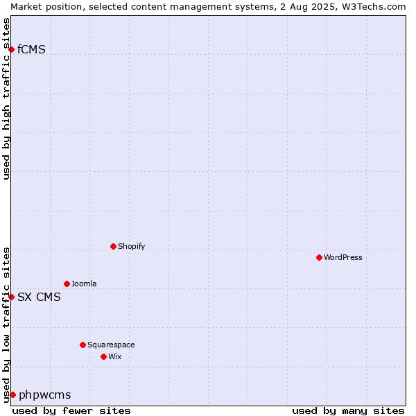 Market position of phpwcms vs. fCMS vs. SX CMS