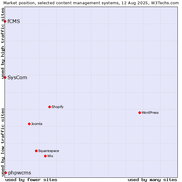 Market position of phpwcms vs. SysCom vs. fCMS