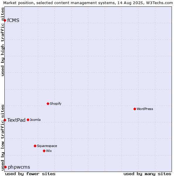Market position of phpwcms vs. TextPad vs. fCMS
