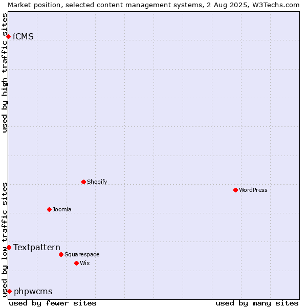 Market position of phpwcms vs. Textpattern vs. fCMS