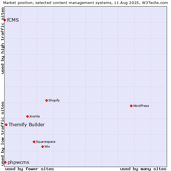 Market position of Themify Builder vs. phpwcms vs. fCMS