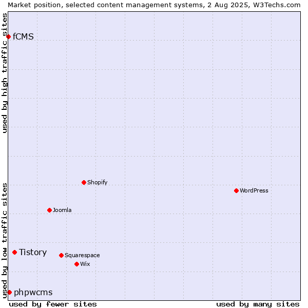 Market position of Tistory vs. phpwcms vs. fCMS