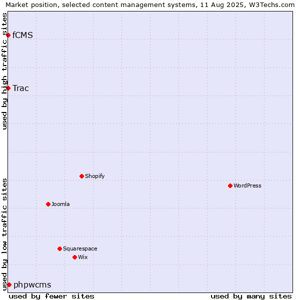 Market position of phpwcms vs. Trac vs. fCMS