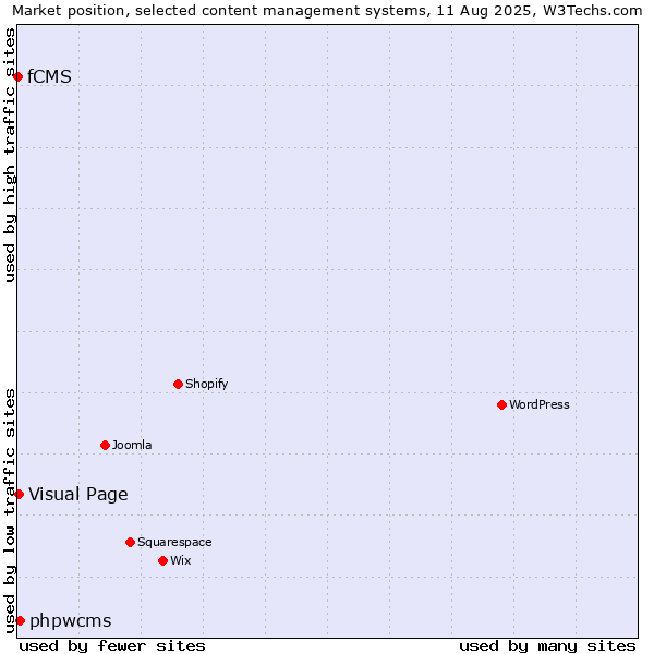 Market position of phpwcms vs. Visual Page vs. fCMS